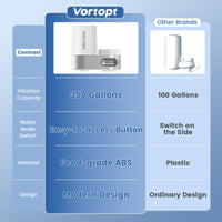 T5-C1 Water Filter for Sink, White Faucet Water Filter ，Vortopt - Vortopt