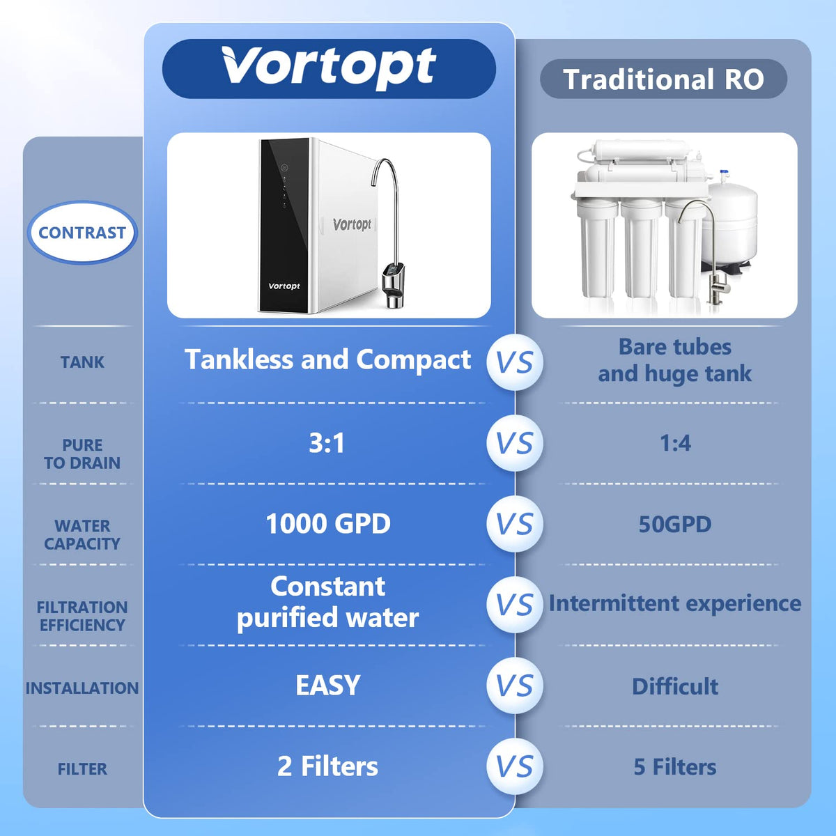 DR2-White-1000GPD Reverse Osmosis System Water Filter - Under Sink Water Purifier, Tankless RO Water Filter System, 0.0001um Purification for Drinking, Reduces TDS, Vortopt - Vortopt